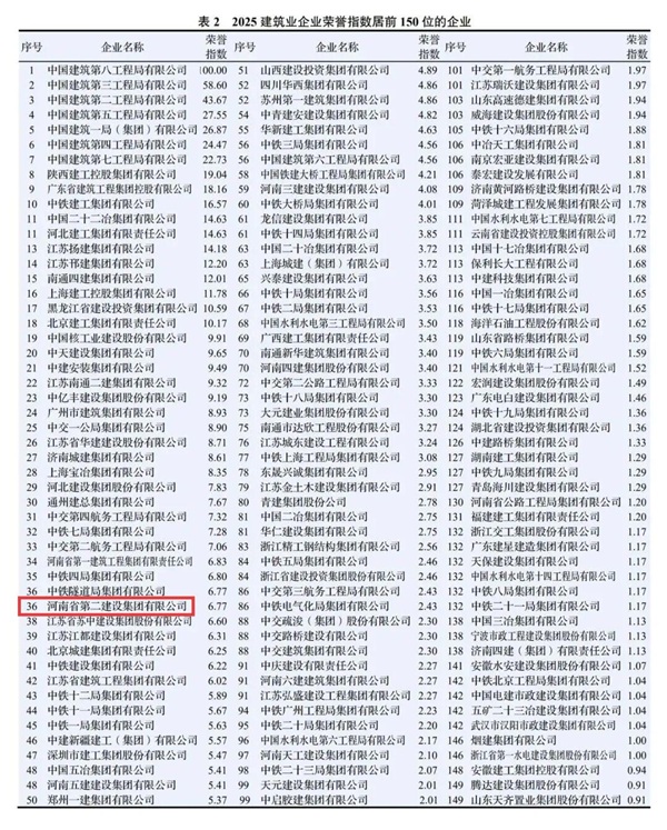 图3 aitiyu爱体育官方在线入口在2025建筑业企业专利指数中排名第127位.jpg