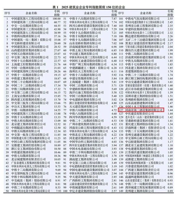 图1 aitiyu爱体育官方在线入口在2025建筑业企业荣誉指数中排名第36位.jpg